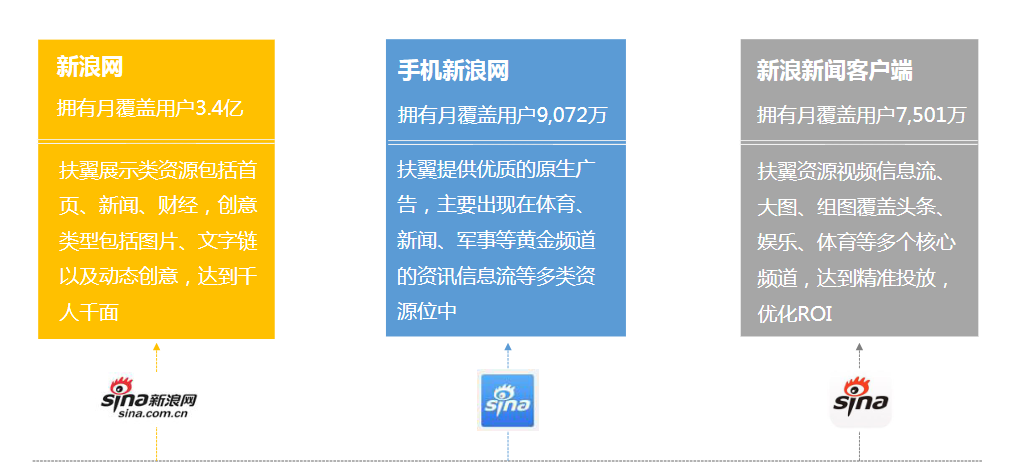 新浪网广告投放渠道